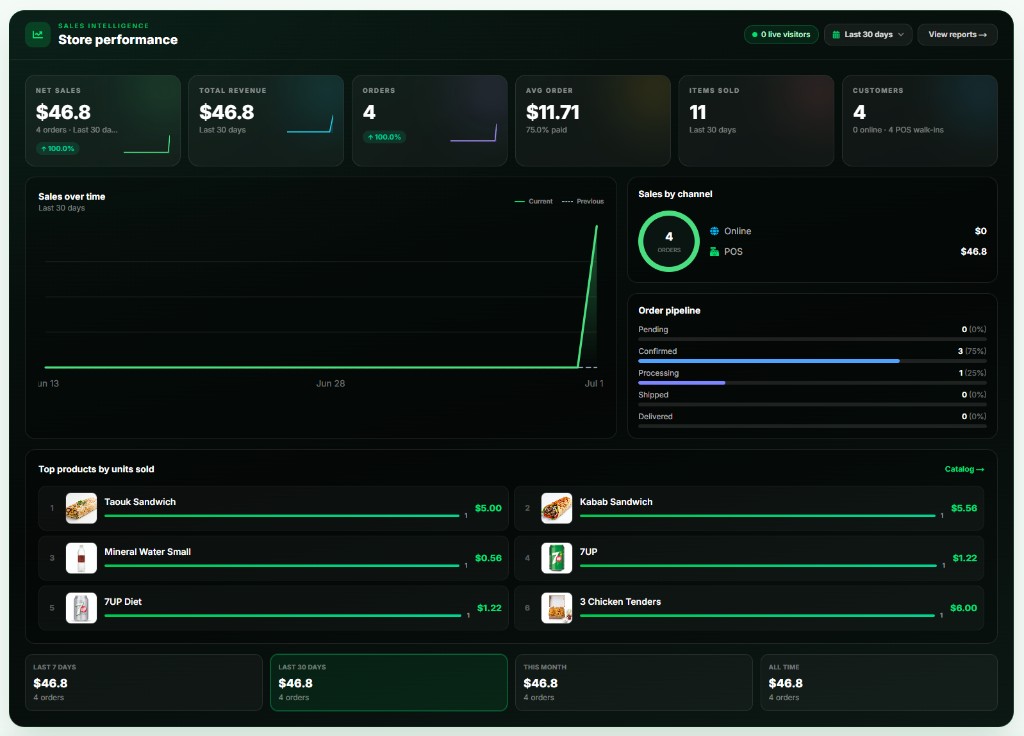Store performance dashboard for a food store with metrics, chart, channels, and top products